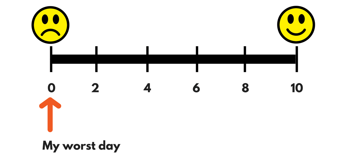 Scale from 0 (sad) to 10 (happy). Arrow pointing at 0 to indicate my worst day.