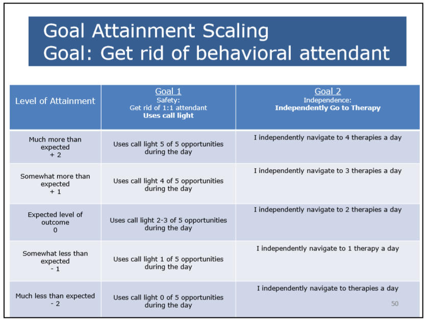 Outcome levels for 2 goals written with GAS