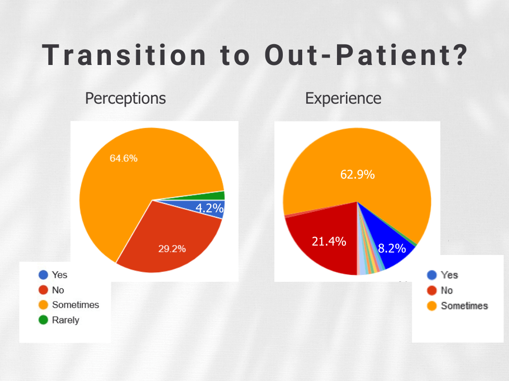 Two pie charts showing percentage of SLPs who think HH patients transition to out-patient ST.