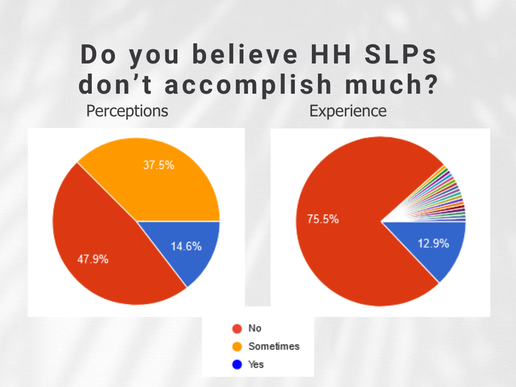 Two pie charts showing responses to the question about HH SLPs not accomplishing much.