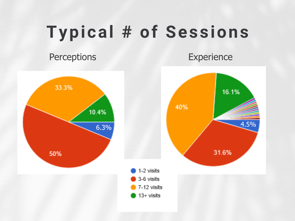 Two charts showing how SLPs responded to the questions about the typical number of sessions.