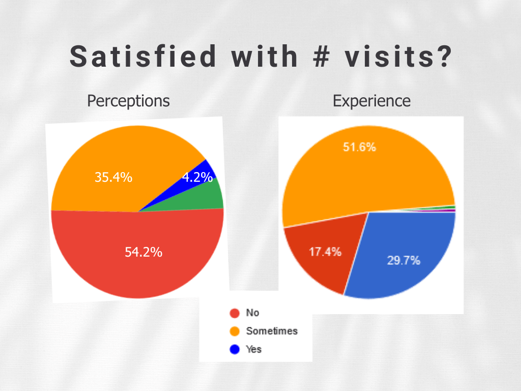 Two pie charts showing satisfaction with number of visits.